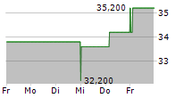 ENERPAC TOOL GROUP CORP 5-Tage-Chart