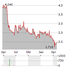 ENERSENSE INTERNATIONAL Aktie Chart 1 Jahr