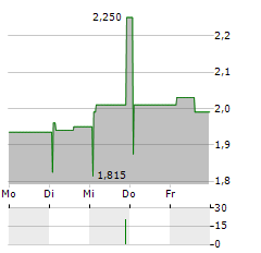 ENERSENSE INTERNATIONAL Aktie 5-Tage-Chart