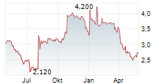 ENERSIDE ENERGY SA Chart 1 Jahr