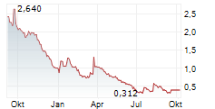 ENERSIDE ENERGY SA Chart 1 Jahr