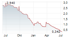 ENERSIDE ENERGY SA Chart 1 Jahr