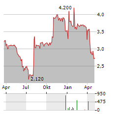 ENERSIDE ENERGY Aktie Chart 1 Jahr