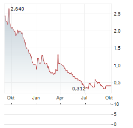 ENERSIDE ENERGY Aktie Chart 1 Jahr
