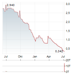 ENERSIDE ENERGY Aktie Chart 1 Jahr