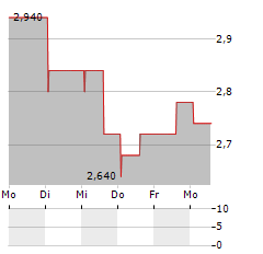 ENERSIDE ENERGY Aktie 5-Tage-Chart