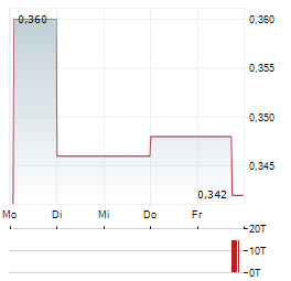 ENERSIDE ENERGY Aktie 5-Tage-Chart