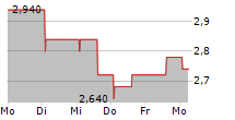 ENERSIDE ENERGY SA 5-Tage-Chart