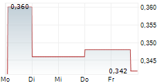 ENERSIDE ENERGY SA 5-Tage-Chart