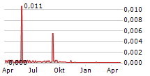 ENERSIZE OYJ Chart 1 Jahr