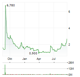 ENERSYN GLOBAL Aktie Chart 1 Jahr