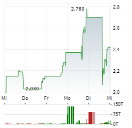 ENERSYN GLOBAL Aktie 5-Tage-Chart