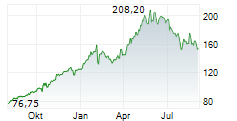 ENERSYS Chart 1 Jahr