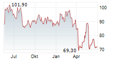 ENERSYS Chart 1 Jahr