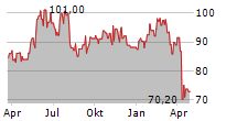 ENERSYS Chart 1 Jahr