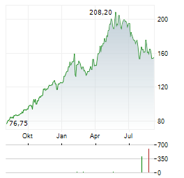 ENERSYS Aktie Chart 1 Jahr