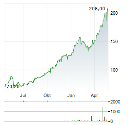 ENERSYS Aktie Chart 1 Jahr