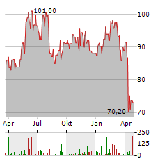 ENERSYS Aktie Chart 1 Jahr