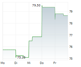 ENERSYS Chart 1 Jahr