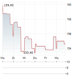 ENERSYS Aktie 5-Tage-Chart
