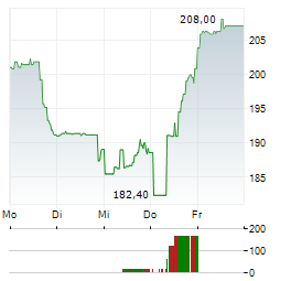 ENERSYS Aktie 5-Tage-Chart