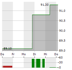 ENERSYS Aktie 5-Tage-Chart