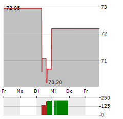 ENERSYS Aktie 5-Tage-Chart