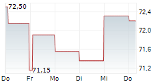 ENERSYS 5-Tage-Chart