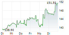 ENERSYS 5-Tage-Chart