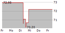 ENERSYS 5-Tage-Chart