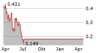 ENERTIME SA Chart 1 Jahr