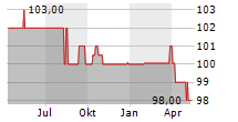 ENERTRAG SE Chart 1 Jahr