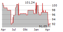 ENERTRAG SE Chart 1 Jahr