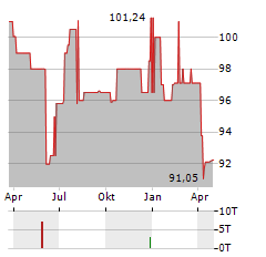 ENERTRAG Aktie Chart 1 Jahr