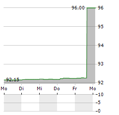 ENERTRAG Aktie 5-Tage-Chart