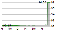 ENERTRAG SE 5-Tage-Chart