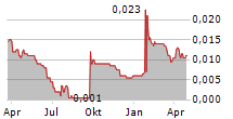 ENGAGE XR HOLDINGS PLC Chart 1 Jahr