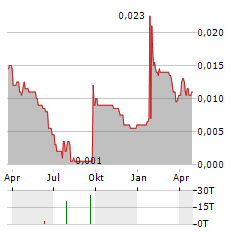 ENGAGE XR Aktie Chart 1 Jahr