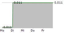 ENGAGE XR HOLDINGS PLC 5-Tage-Chart