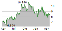 ENGCON AB Chart 1 Jahr