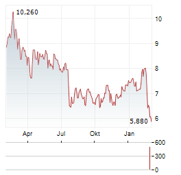ENGCON Aktie Chart 1 Jahr