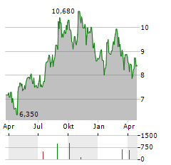 ENGCON Aktie Chart 1 Jahr