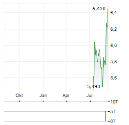 ENGCON Aktie Chart 1 Jahr