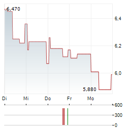 ENGCON Aktie 5-Tage-Chart