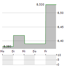 ENGCON Aktie 5-Tage-Chart