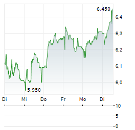 ENGCON Aktie 5-Tage-Chart