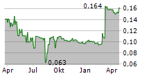 ENGENCO LIMITED Chart 1 Jahr