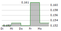 ENGENCO LIMITED 5-Tage-Chart