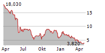 ENGENE HOLDINGS INC Chart 1 Jahr