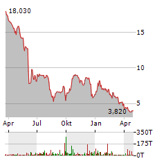 ENGENE HOLDINGS Aktie Chart 1 Jahr